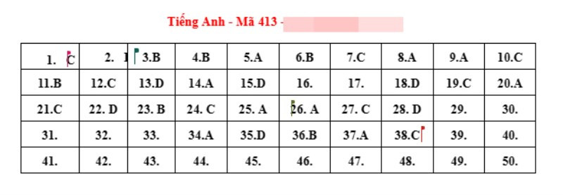 Đáp án gợi ý môn Tiếng Anh thi tốt nghiệp THPT 2023 